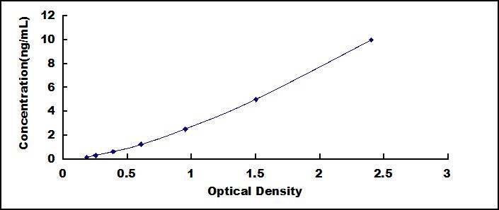 [SEB530Hu] ELISA Kit for Cluster Of Differentiation 36 (CD36)