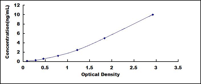 [SEB167Hu] ELISA Kit for Cluster Of Differentiation 4 (CD4)