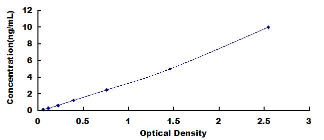 [SEA119Hu] ELISA Kit for Cluster Of Differentiation 40 Ligand (CD40L)