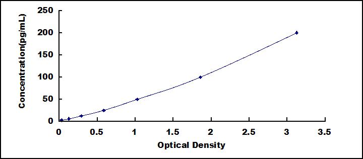 [SEB845Hu] ELISA Kit for Cluster Of Differentiation 83 (CD83)