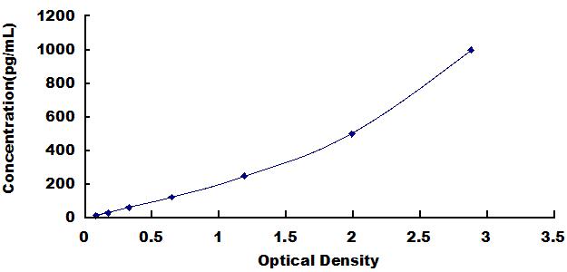 [SEF303Mu] ELISA Kit for Cytokine Receptor Like Factor 1 (CRLF1)