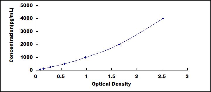 [SEA017Hu] ELISA Kit for E-cadherin