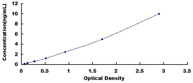 [SEB282Hu] ELISA Kit for Integrin Alpha V (ITGaV)