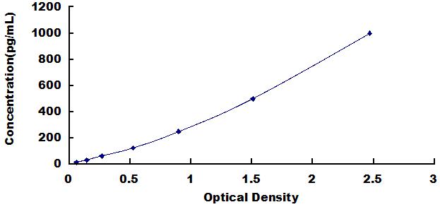 [SEB837Hu] ELISA Kit for Interleukin 2 Receptor Alpha (IL2Ra)