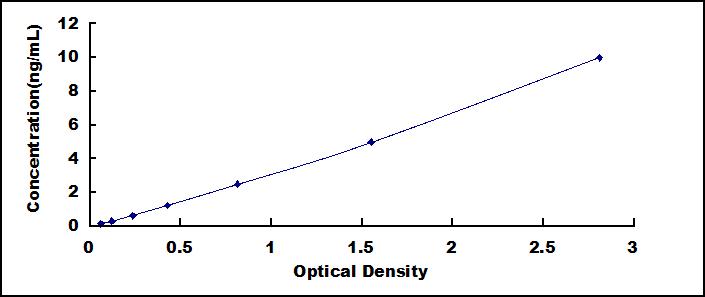 [SEA019Hu] ELISA Kit for Interleukin 8 Receptor Alpha (IL8Ra)