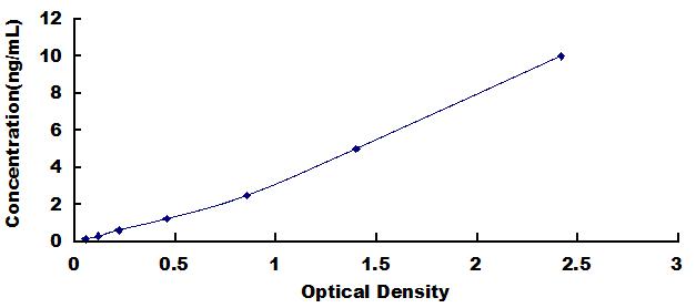 [SEA019Ra] ELISA Kit for Interleukin 8 Receptor Alpha (IL8Ra)