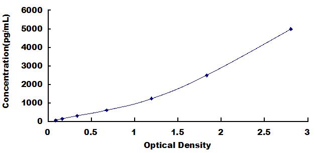 [SEB707Ra] ELISA Kit for Myeloid Differentiation Factor 88 (MyD88)