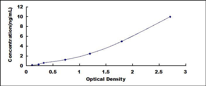 [SEB481Hu] ELISA Kit for N-cadherin (NCAD)