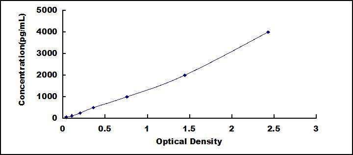 [SEG628Hu] ELISA Kit for Triggering Receptor Expressed On Myeloid Cells 2 (TREM2)