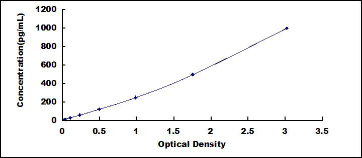 [SEG628Mu] ELISA Kit for Triggering Receptor Expressed On Myeloid Cells 2 (TREM2)