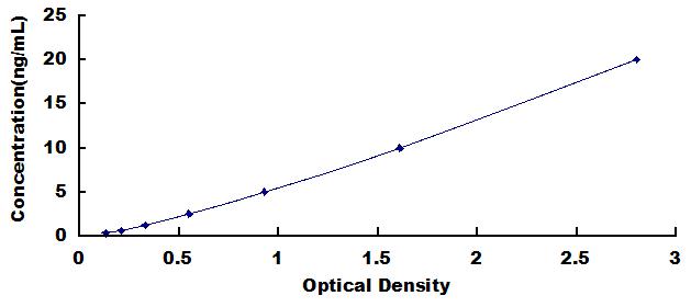 [SEB750Ra] ELISA Kit for Tumor Necrosis Factor Ligand Superfamily, Member 13 (TNFSF13)