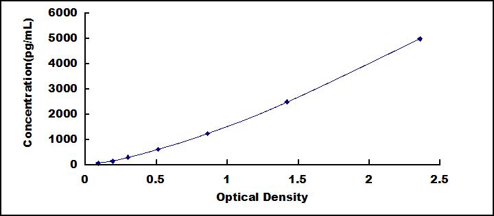 [WEG628Mu] Wide-range ELISA Kit for Triggering Receptor Expressed On Myeloid Cells 2 (TREM2)