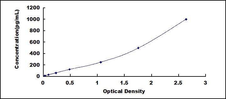 [SEA033Mu] ELISA Kit for Interferon Alpha (IFNa)