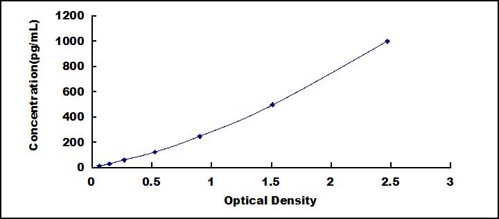 [SEA033Ga] ELISA Kit for Interferon Alpha (IFNa)