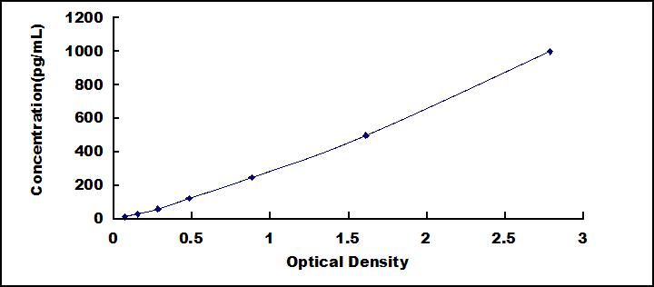 [SEA033Bo] ELISA Kit for Interferon Alpha (IFNa)