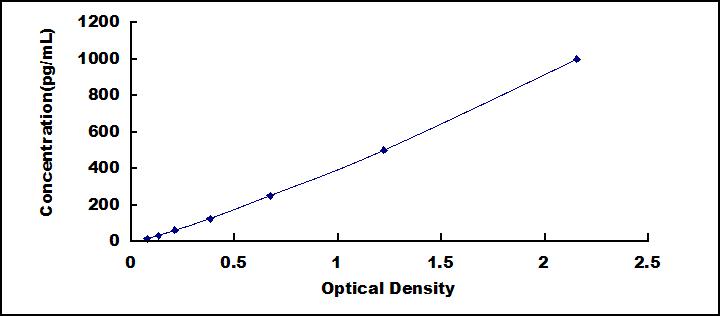 [SEA222Ca] ELISA Kit for Interferon Beta (IFNb)