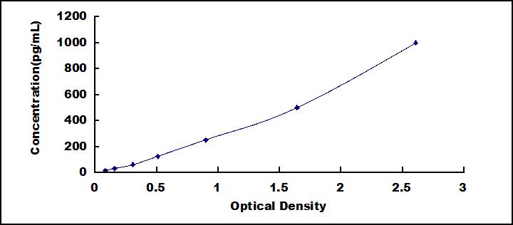 [SEA049Bo] ELISA Kit for Interferon Gamma (IFNg)