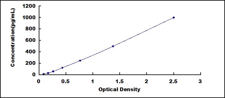 [SEA049Ca] ELISA Kit for Interferon Gamma (IFNg)