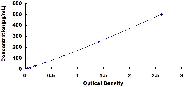 [SEA049Eq] ELISA Kit for Interferon Gamma (IFNg)