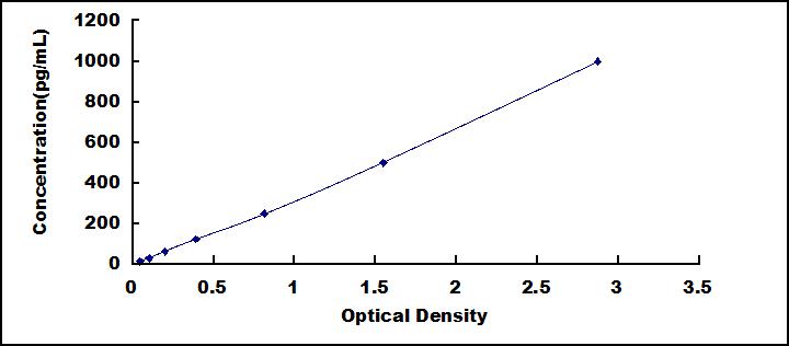 [SEA371Ra] ELISA Kit for Interferon Gamma Induced Protein 10kDa (IP10)