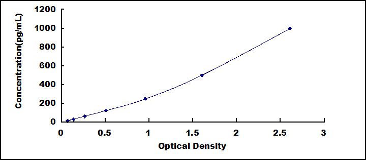 [SEA371Ca] ELISA Kit for Interferon Gamma Induced Protein 10kDa (IP10)