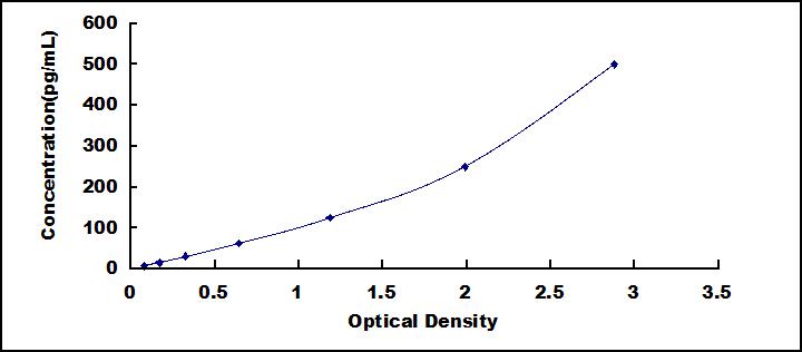 [SEA071Ca] ELISA Kit for Interleukin 1 Alpha (IL1a)