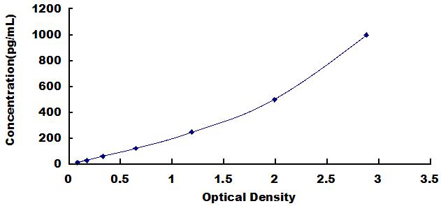 [SEA056Cp] ELISA Kit for Interleukin 10 (IL10)