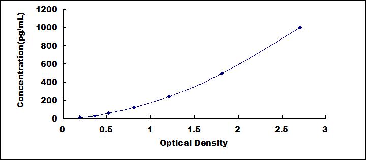 [SEA060Hu] ELISA Kit for Interleukin 13 (IL13)