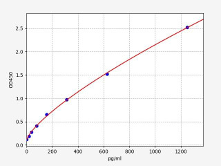 Human CCL15 / MIP5 ELISA Kit