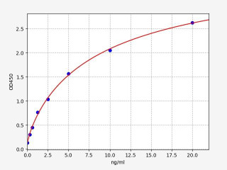 Human CCL28 / MCP-3 ELISA Kit