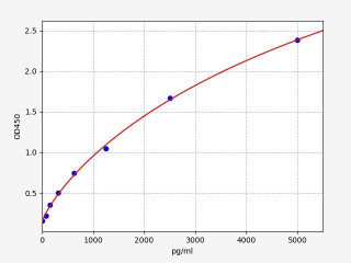 Human CCL3L1 / LD78 ELISA Kit
