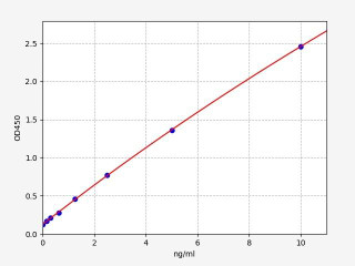 Human CXCL16 ELISA Kit