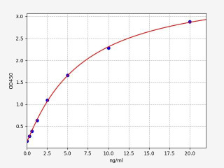 Human CXCR7 / RDC-1 ELISA Kit