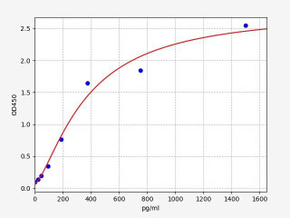 Human MIP-1 alpha / CCL3 ELISA Kit
