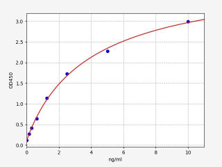Mouse CXCR3 ELISA Kit