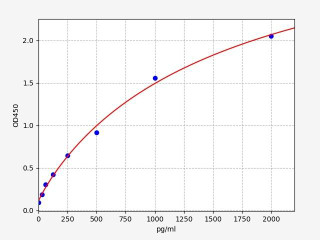 Rat CCL25 / TECK ELISA Kit