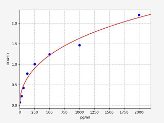 Rat CXCL2 / GRO Beta ELISA Kit