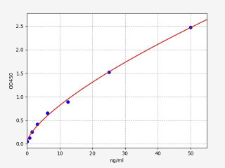 Rat CXCL4 / PF4 ELISA Kit