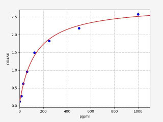 Rat CXCL5 / ENA-78 ELISA Kit