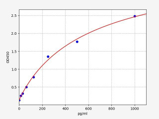 Rat MDC / CCL22 ELISA Kit