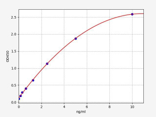 Rat MIG / CXCL9 ELISA Kit