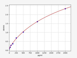 Rat MIP-1 alpha / CCL3 ELISA Kit