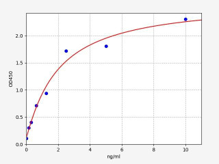 Rat OCLN / Occludin ELISA Kit