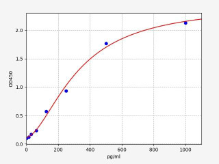 Chicken CCL5(C-C motif chemokine 5) ELISA Kit