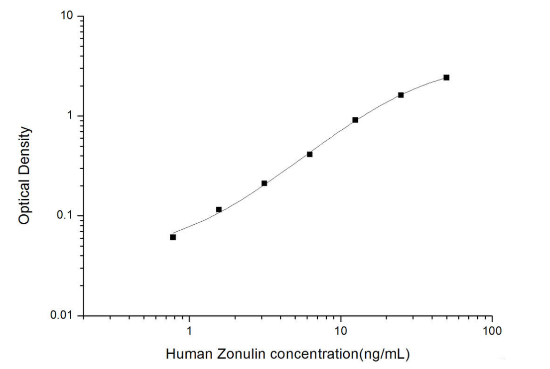 Human Zonulin ELISA Kit (HUES03536)