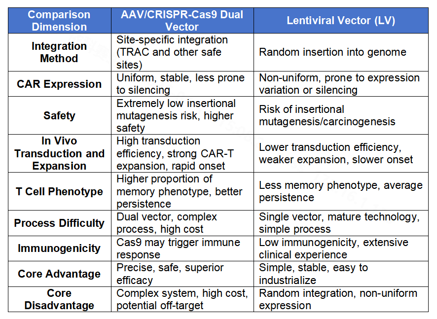 Table 1: Comparison of AAV/CRISPR-Cas9 Dual Vector and Lentiviral Vector In Vivo CAR-T Therapy